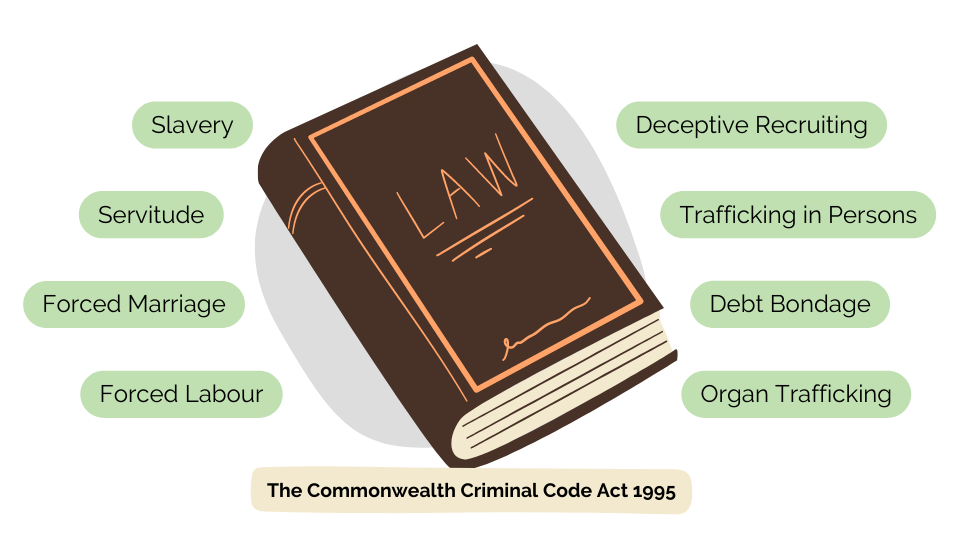A law book representing the The Commonwealth Criminal Code ACT 1995 with keywords around it: Slavery, Servitude, Forced Marriage, Forced Labour, Deceptive Recruiting, Trafficking in Persons, Debt Bondage, Organ Trafficking.