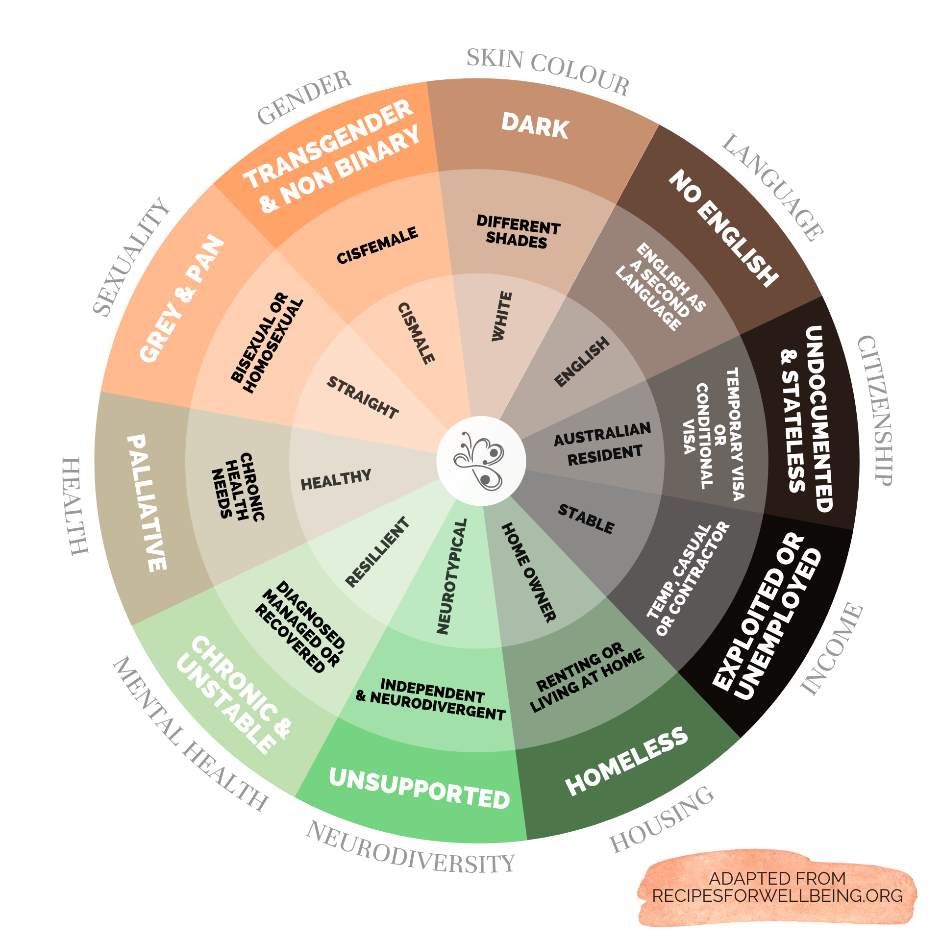 The wheel of power and privilege • Recipes for Wellbeing